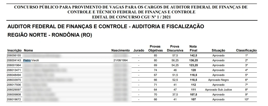 Resultado final do concurso da CGU 2021 com Pietro Viecili em segundo lugar