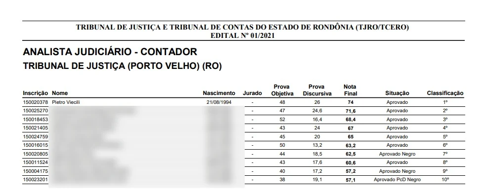 Resultado final do concurso TJ-RO 2021 com Pietro Viecili em primeiro lugar